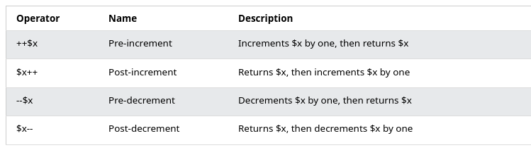 Increment/Decrement